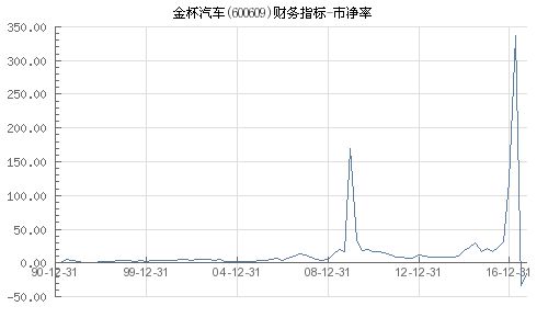 吉利汽车市净率多少